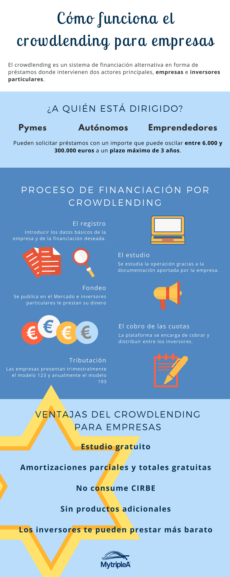 Cómo funciona el crowdlending para empresas infografía