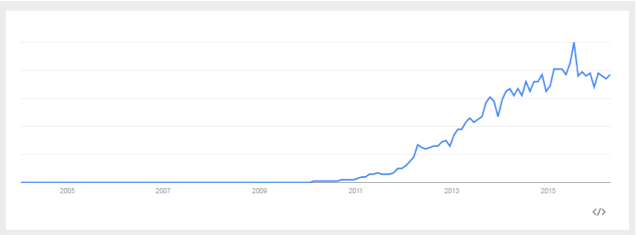 Evolución crowdfunding