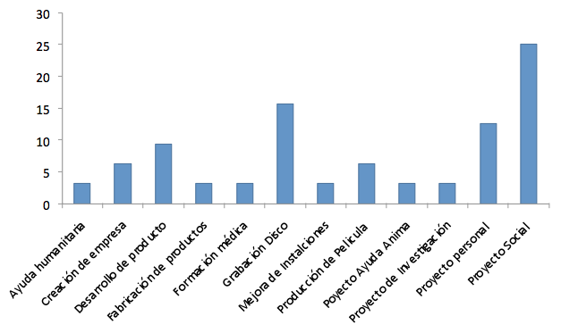 Tipos de financiación crowdfunding