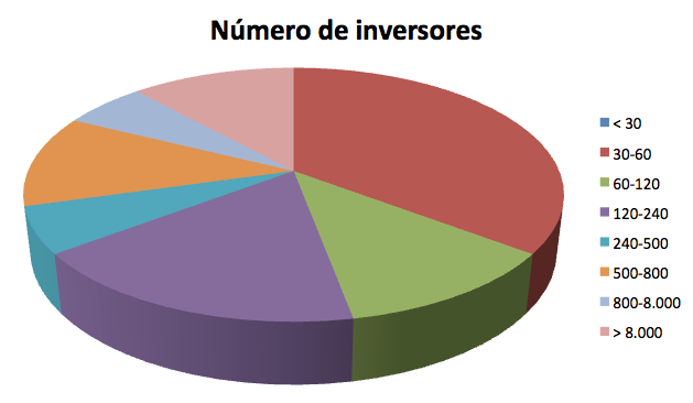 Número de inversores crowdfunding