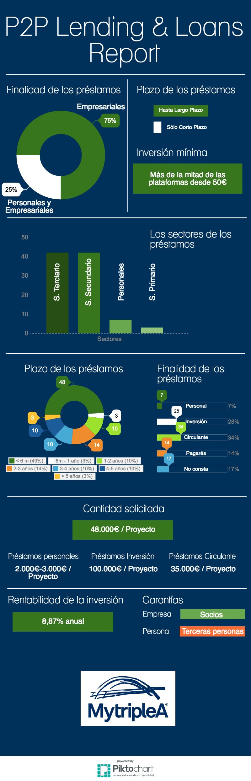P2P Loans infografía P2P Loans infografía