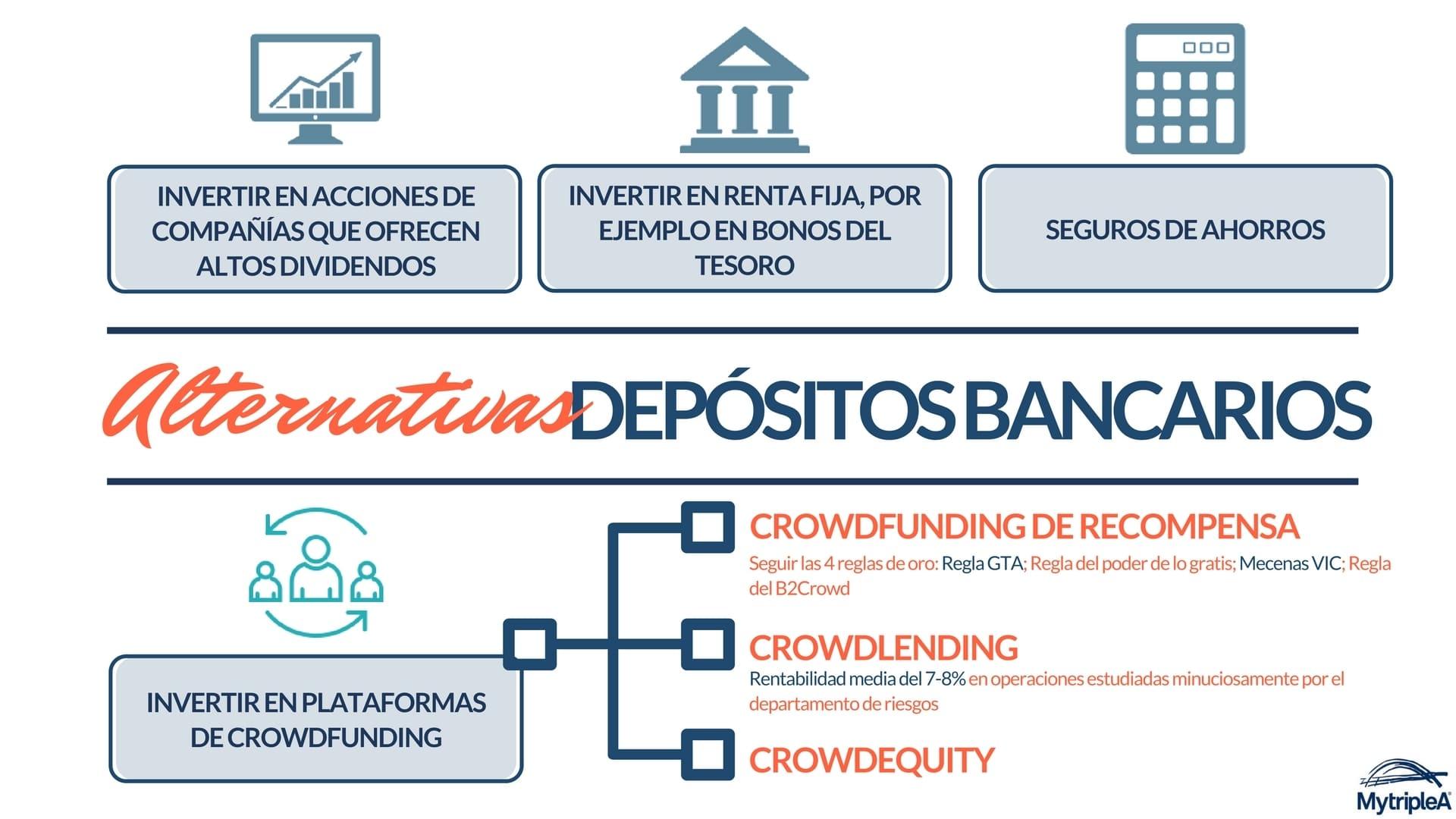 Alternativas depósitos bancarios