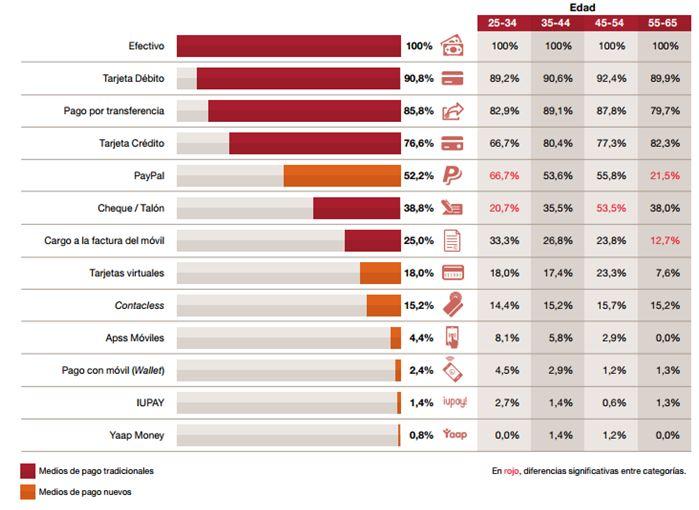 Medios de pago en España Medios de pago en España
