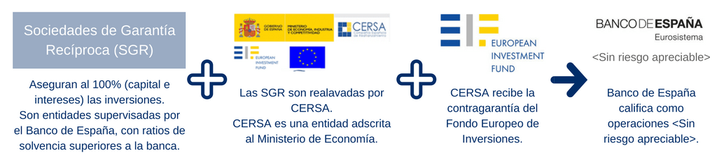 Seguridad inversión garantizada