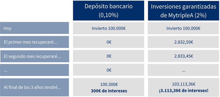 Seguridad inversión garantizada