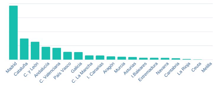 Distribución de CCAA de inversores