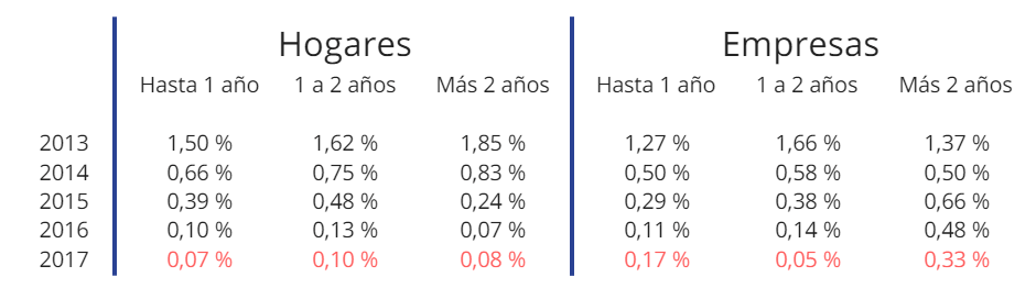Tabla rentabilidad depósitos a plazo Tabla rentabilidad depósitos a plazo