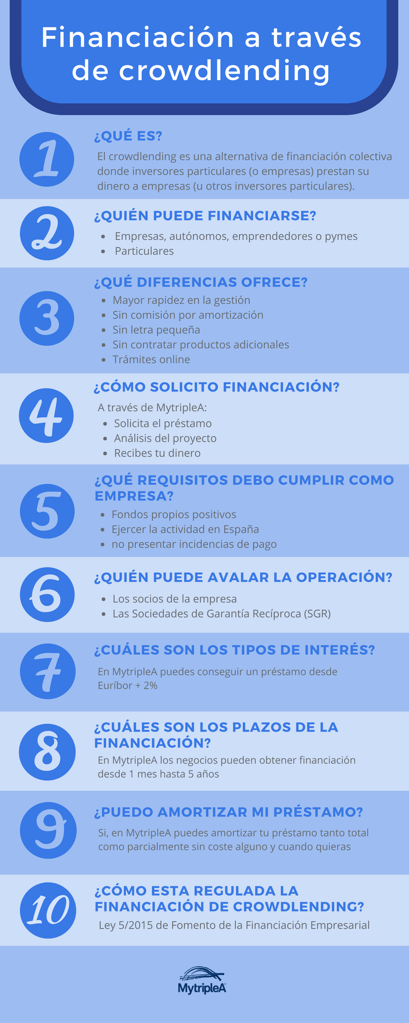 10 preguntas y respuestas sobre la financiación a través de crowdlending