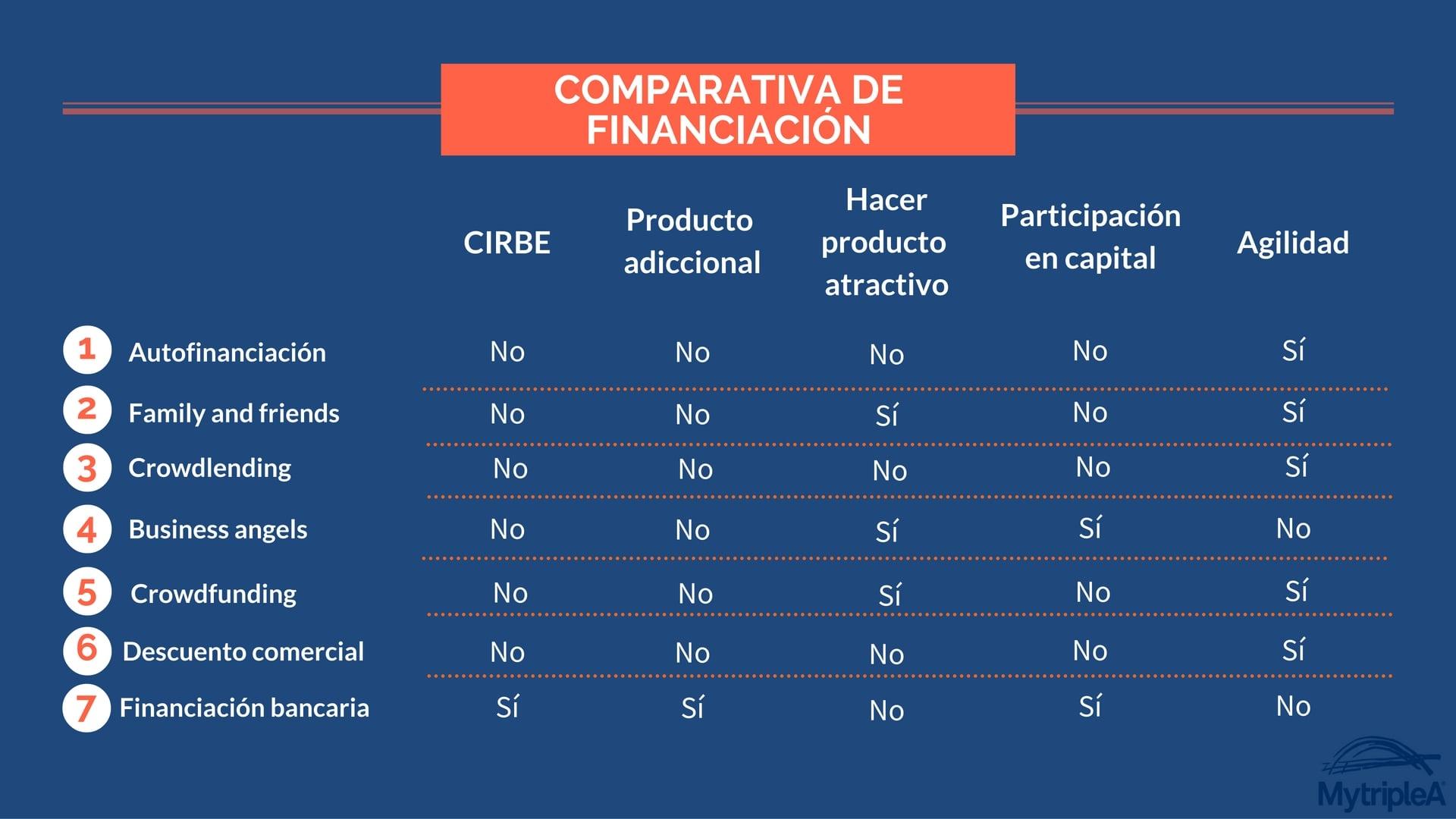 Buscar financiación negocios