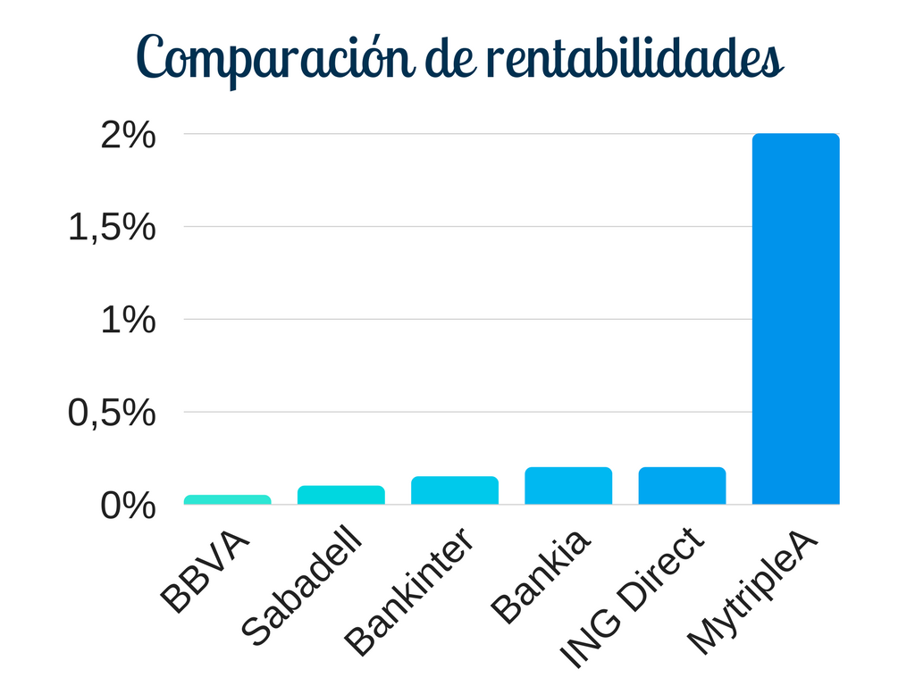 Comparativa rentabilidades