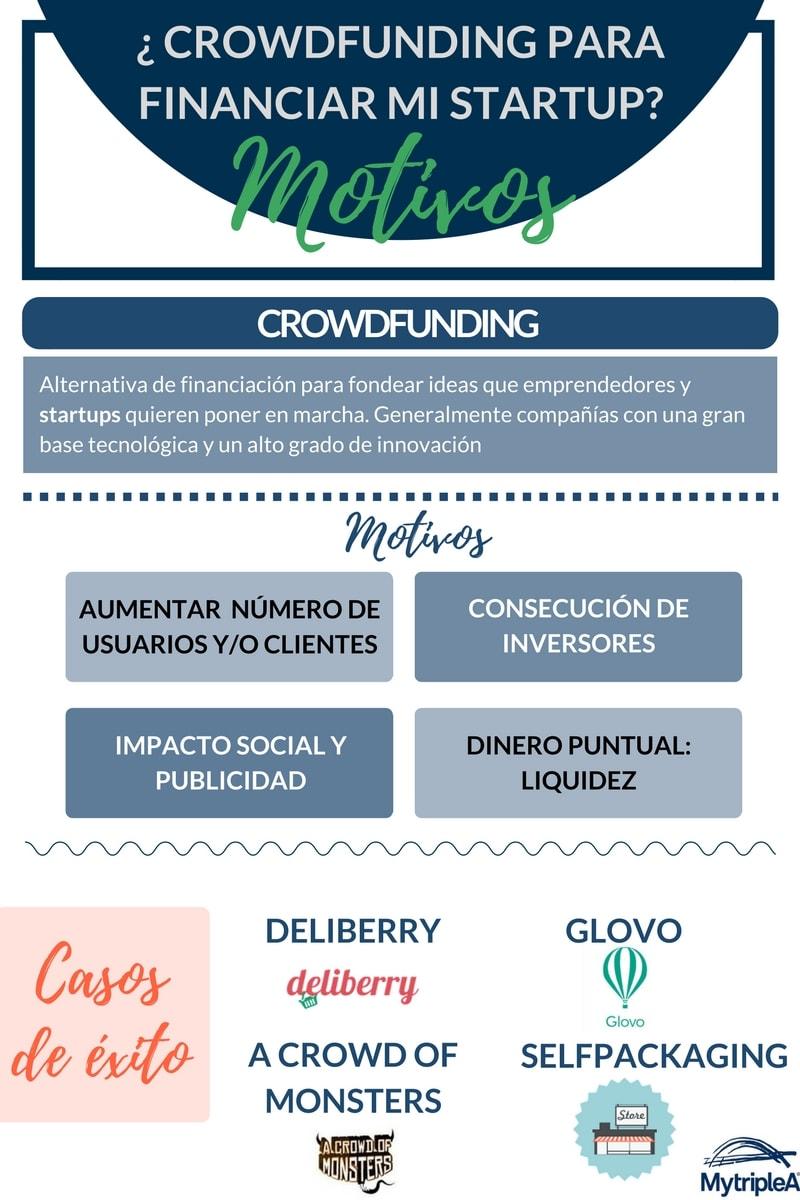 Crowdfunding startups en España