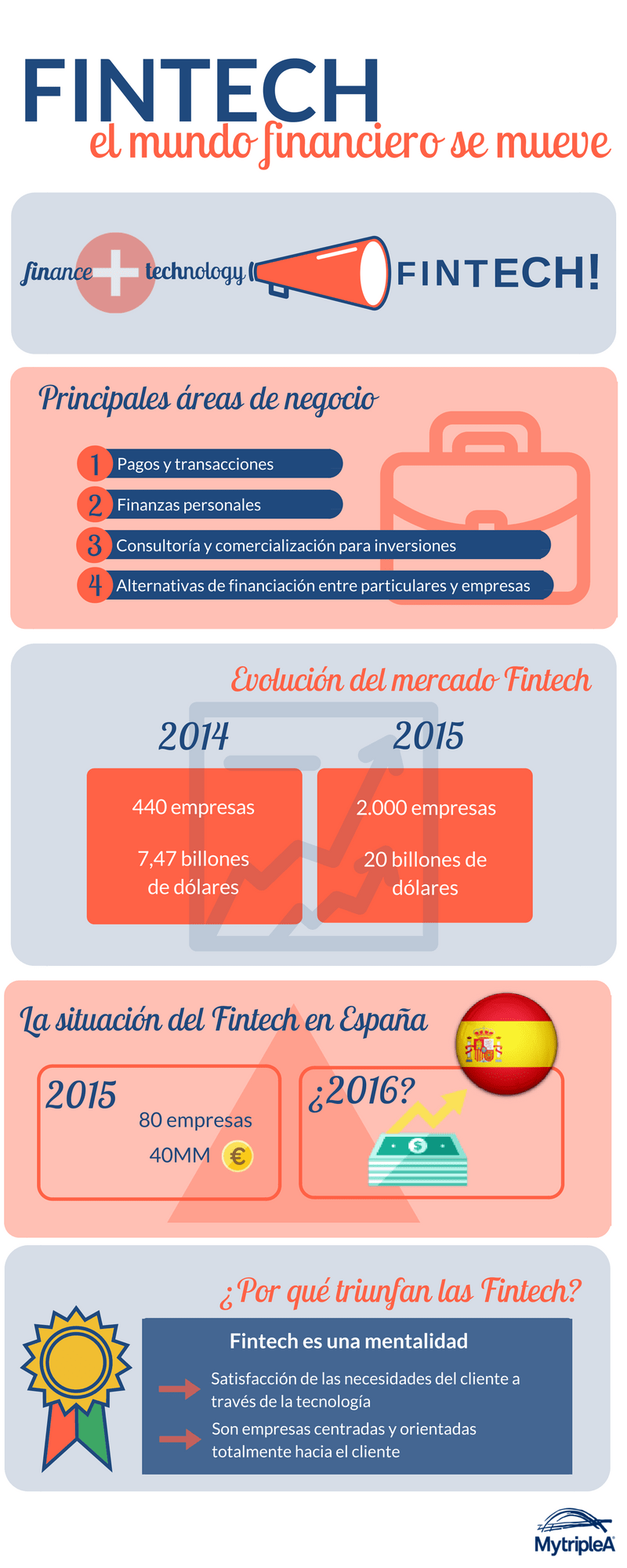 Fintech infografía