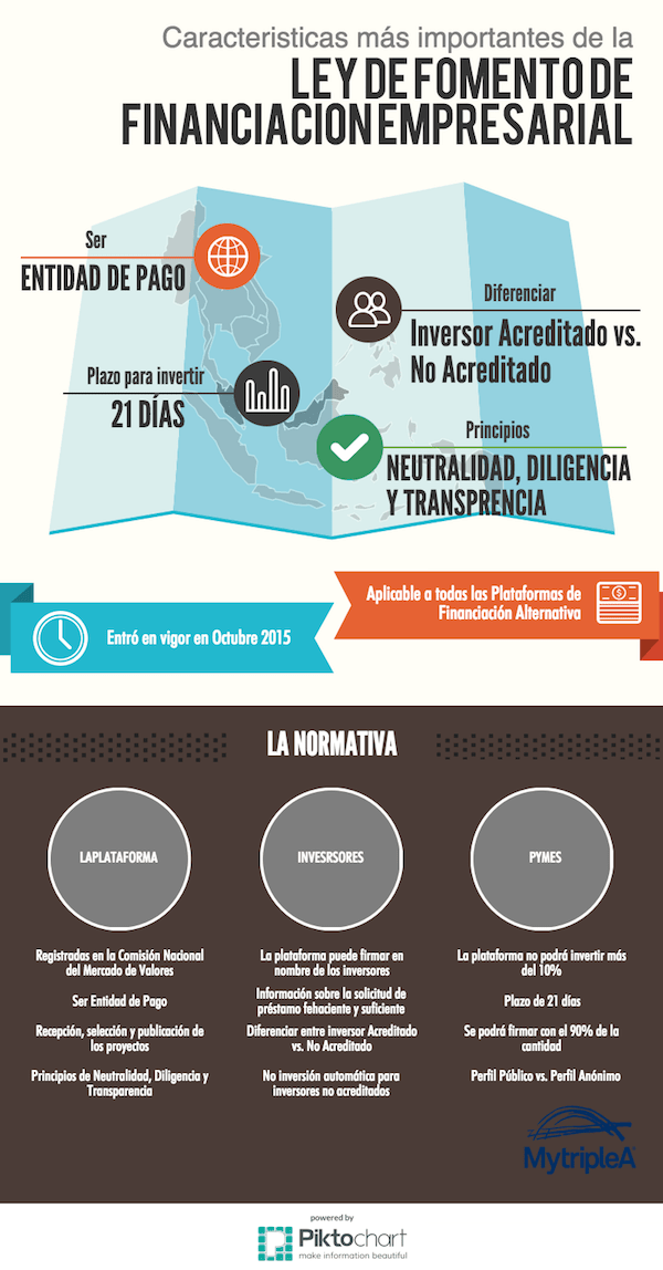 Regulación crowdfunding