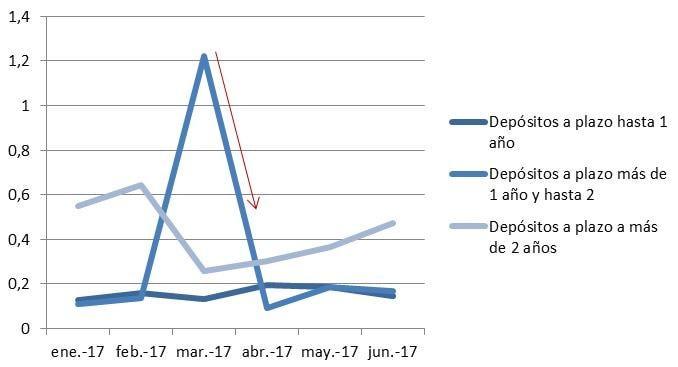 Rentabilidad plazo fijo sociedades no financieras