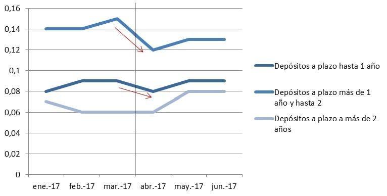 Rentabilidad plazo fijo inversores particulares