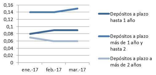 Rentabilidad plazo fijo 1T