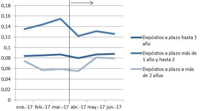 Rentabilidad plazo fijo 2T