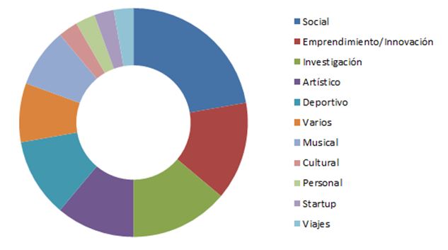 Tipos de crowdfunding en España